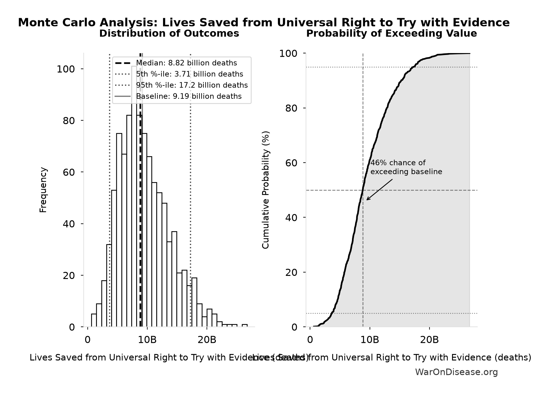 Monte Carlo Distribution: Lives Saved from Universal Right to Try with Evidence (10,000 simulations)