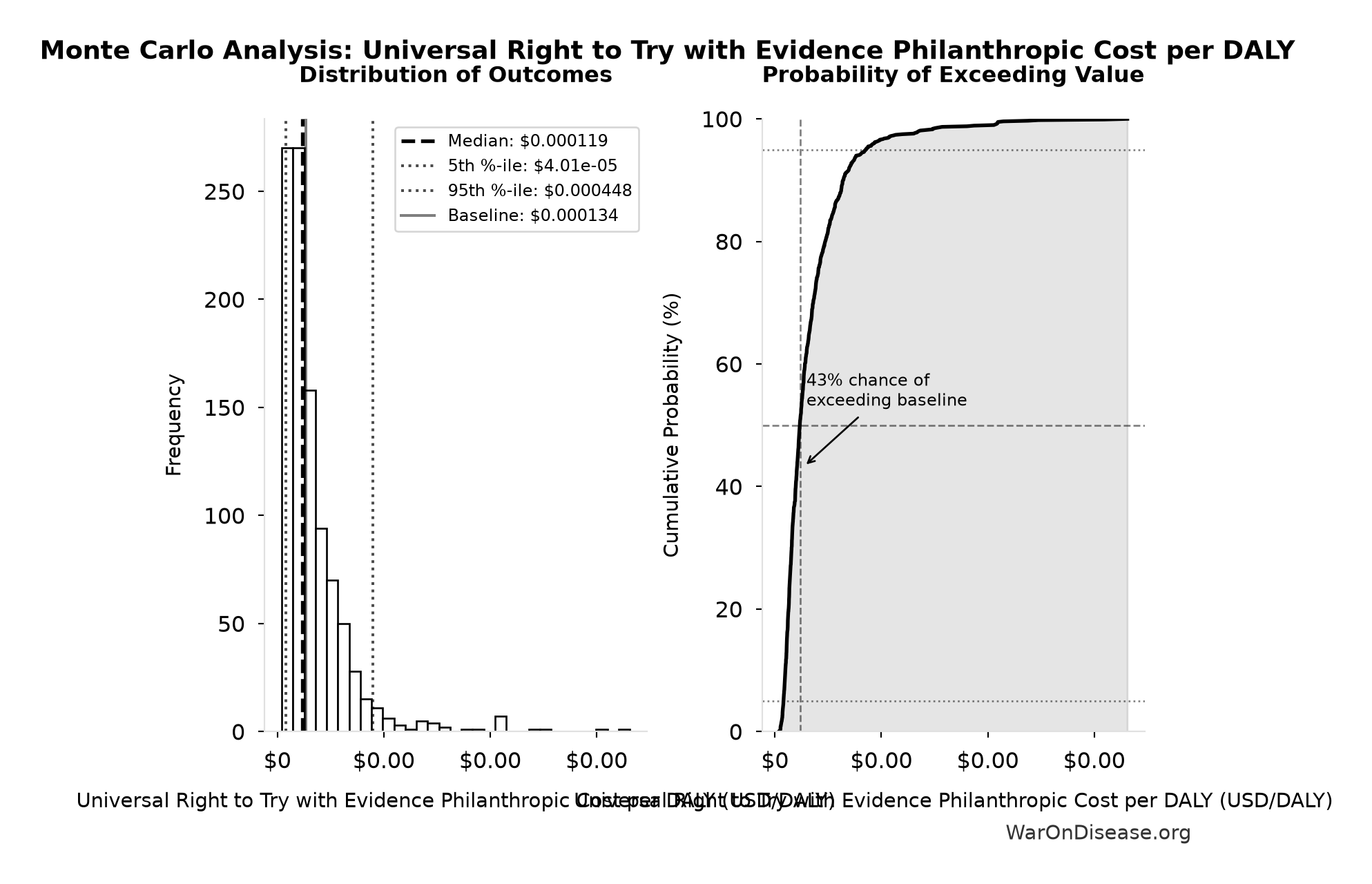 Monte Carlo Distribution: Universal Right to Try with Evidence Philanthropic Cost per DALY (10,000 simulations)